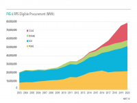 Fig 6 RPS Eligible Procurement