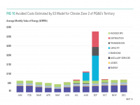 Fig 10 Avoided Costs