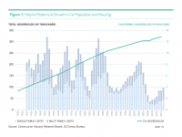 Fig 1 Historic Patterns of Growth