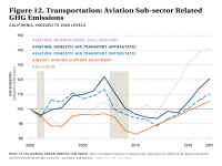 Fig 12 Aviation-Related Emissions