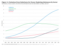 Fig 14 Emissions from Substitutes for ODS