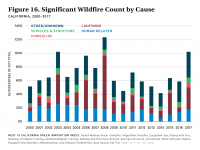 Fig 16 Significant Wildfire Count by Cause