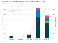 Fig 22 Wildfire Appropriations from GGRF