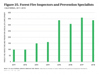 Fig 25 Forest Fire Inspectors and Prevention Specialists Employment
