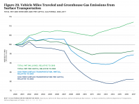 Fig 29 VMT and GHG from Surface Transportation