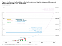 Fig 31 Trends in ZEV Registrations and Projected to Meet Goals