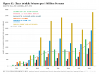 Fig 33 Clean Vehicle Rebates per 1 Million Persons