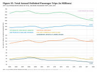 Fig 35 Total Annual UPTs