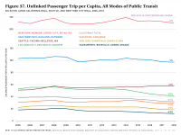 Fig 37 UPTs per Capita