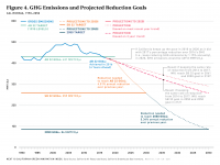 Fig 4 GHG Emissions and Projected Reduction Goals