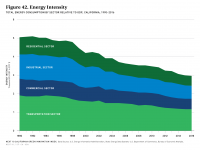 Fig 42 Energy Intensity