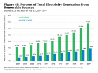 Fig 48 Percent of Electricity Generation from Renewable Sources
