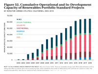 Fig 52 Cumulative Capacity RPS Projects