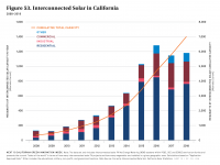 Fig 53 Interconnected Solar in California