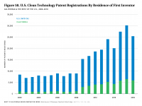 Fig 58 U.S. Clean Tech Patent Registrations