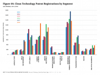 Fig 59 Clean Tech Patents by Segment