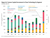 Fig 64 California VC Investment in Clean Tech by Segment