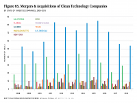 Fig 65 M&As of Clean Tech Companies