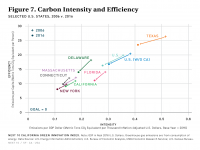 Fig 7 Carbon Intensity and Efficiency