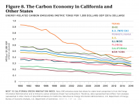 Fig 8 Carbon Economy in CA and Other States
