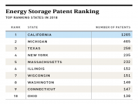 U.S. Energy Storage Patent Ranking