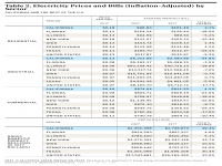 Table 2 Comparing Electricity Prices and Bills by State