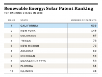 Solar Patent Ranking