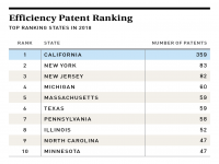 Efficiency Patent Ranking