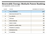 Biofuels Patent Ranking