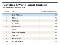 Recycling & Waste Patent Ranking