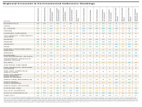 Regional Scorecard Rankings