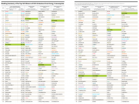 International Scorecard Rankings