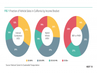 Fig 1 Fraction of Vehicle Sales in California by Income Bracket