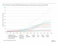 Fig 10 Number of New PEV Models Manufactured in Europe by Company, 2012-2025