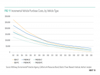 Fig 11 Incremental Vehicle Purchase Costs by Vehicle Type