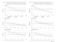 Fig 12 & 13 Initial Purchase Prices and Ownership Costs of Conventional Vehicles and Electric Vehicles