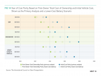 Fig 14 Year of Cost Parity