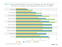 Fig 16 Household Real Income Changes in 2030