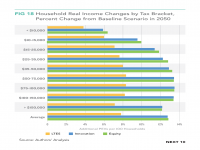 Fig 18 Household Real Income Changes in 2050