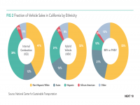 Fig 2 Percent of Vehicle Sales in California by Ethnicity