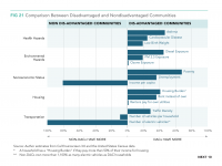 Fig 21 Comparison Between Disadvantaged and Non-Disadvantaged Communities