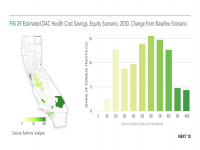 Fig 29 Estimated DAC Health Cost Savings, Equity Scenario, 2030