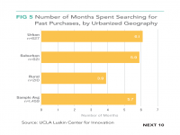 Fig 5 Number of Months Spent Searching by Urbanized Geography