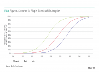 Fig 6 Scenarios for Plug-in Electric Vehicle Adoption