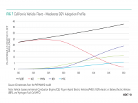 Fig 7 California Vehicle Fleet – Moderate BEV Adoption Profile