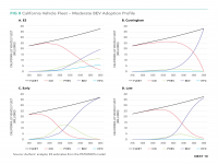 Fig 8 California Vehicle Fleet – Moderate BEV Adoption Profile