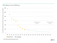Fig 9 Battery Cost and Efficiency