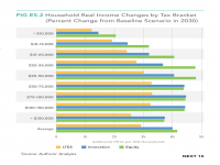Fig ES.2 Household Real Income Changes in 2030