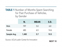 Table 1 Number of Months Spent Searching for Purchase of Vehicles by Gender