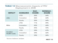 Table 14 Macroeconomic Impacts of PEV Deployment in 2030